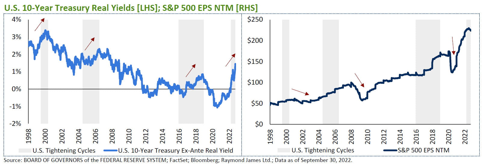 U.S. 10-Year Treasury Real Yields [LHS]; S&P 500 EPS NTM [RHS]