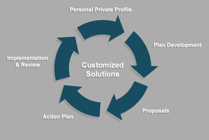 Management Process